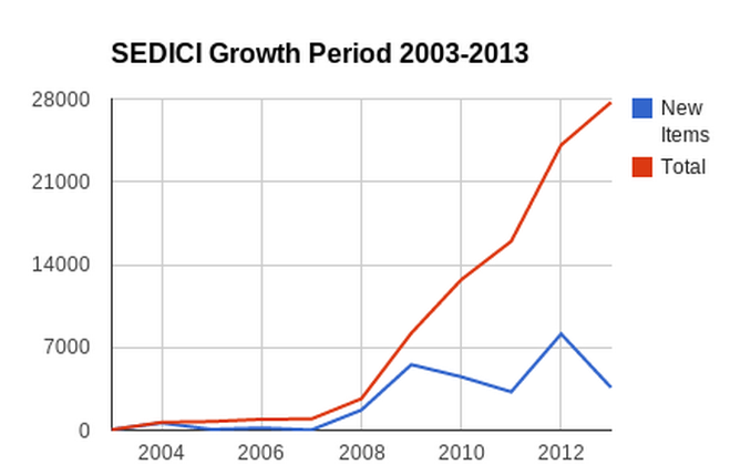 Growth of SEDICI in the last 10 years (higher is better), from February 2003 to March 2013