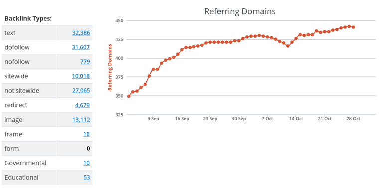 The dissemination efforts are reflected as an increasing number of referring domains that link to SEDICI content in the last year (Ahrefs, 2013a)