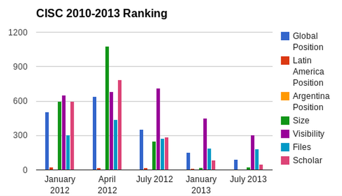 Position of SEDICI in the webometrics 2012–2013 ranking  since 2010 (lower is better)