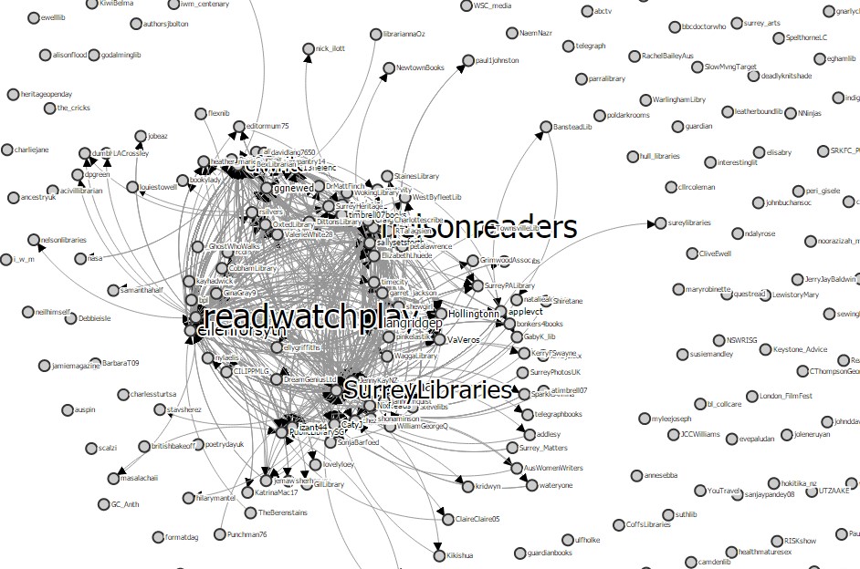 Figure 1: This is a visualization of part of the TAGSExplorer data. The dots that are linked show conversations between people tweeting, the lone dots are isolated tweets, which can be seen as isolated readers, or even reading, which is isolated.