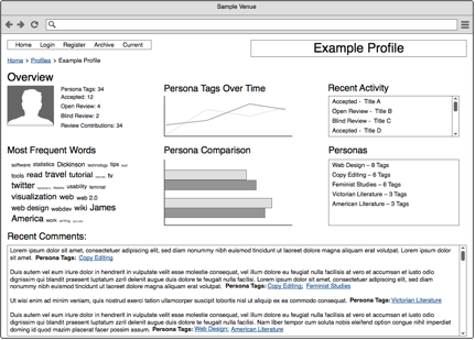 Figure 2: User profile with multiple personas