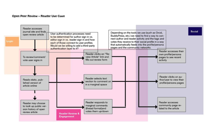 Figure 5: Visualized reader use case