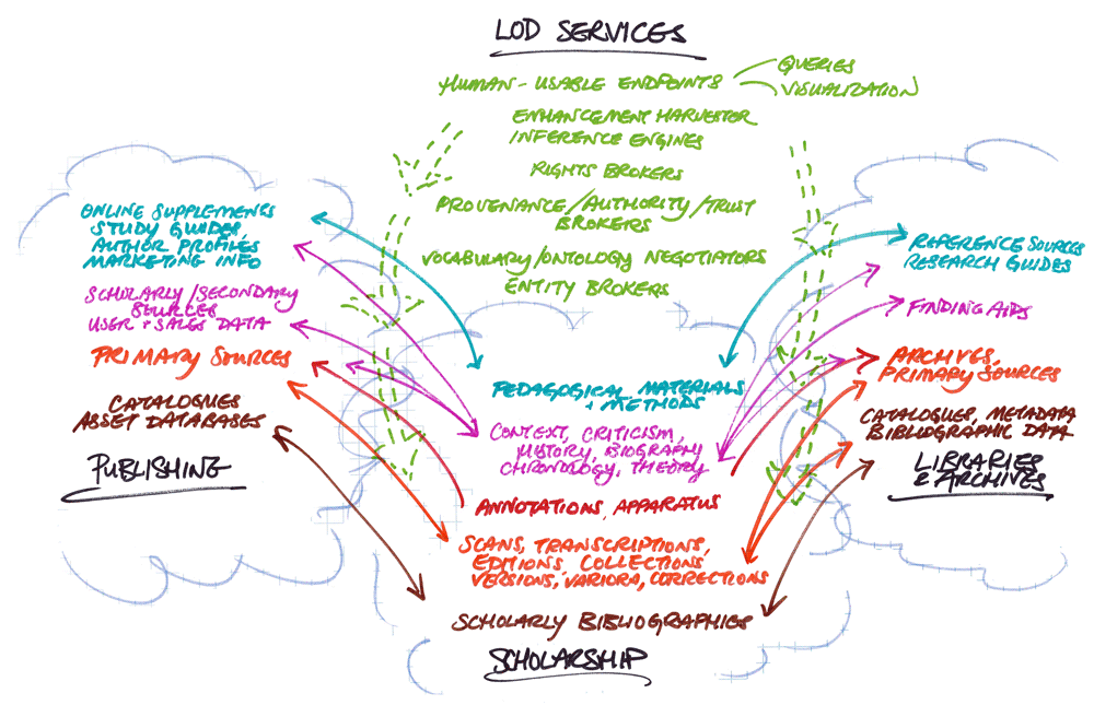 Figure 1: Sketch of LOD-based dynamic scholarly publishing ecology