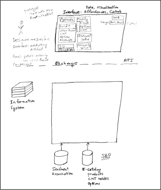 Figure 2: Interface, API, and everything else