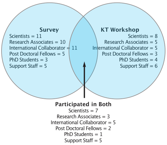 Figure 1: Diagram of CanChild’s member affiliation and participation in the survey and workshop.