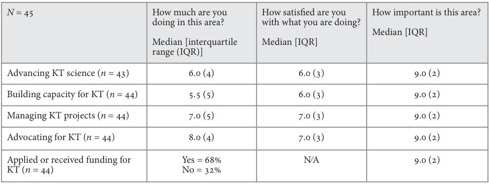 Table 1: Median ratings and range on a 10-point scale of how much respondents are doing in each KT area, how satisfied they are, and the importance of the area (N = 45).