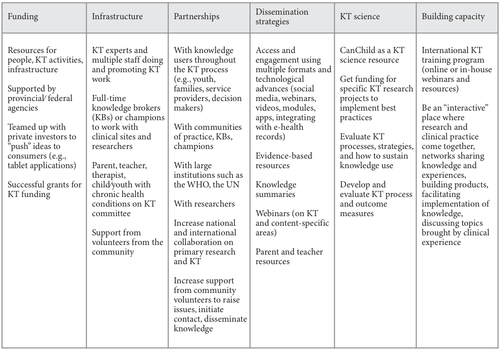 Table 2: Themes from respondents regarding ideal KT at CanChild in five years
