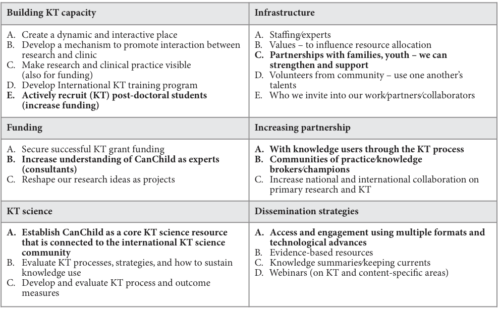 Table 3: Activities identified as within our control. The highlighted activity (in bold) was voted on as a priority area.