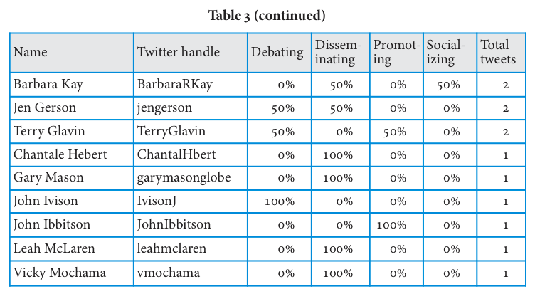 Table 3 (part 2)
